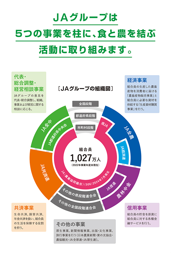 JAグループは、5つの事業を柱に、食と農を結ぶ活動に取り組みます。