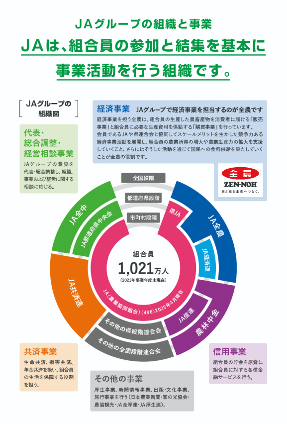 JAグループは、5つの事業を柱に、食と農を結ぶ活動に取り組みます。