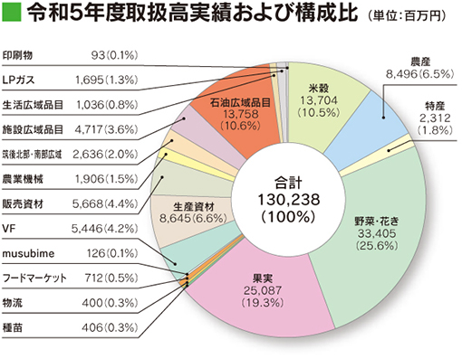 令和5年度取扱高実績および構成比