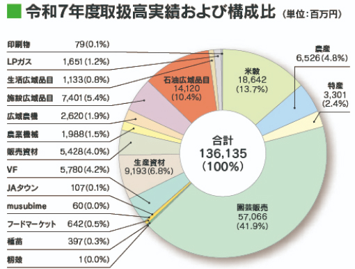 令和6年度取扱高実績および構成比