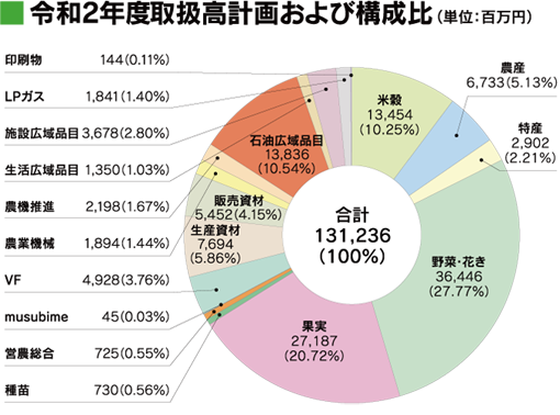 令和2年度度取扱高計画および構成比