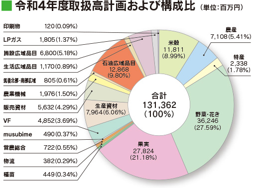 令和4年度取扱高計画および構成比