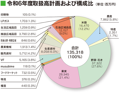 令和6年度取扱高計画および構成比