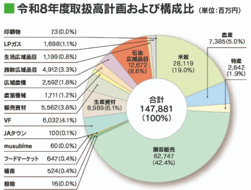 令和7年度取扱高計画および構成比
