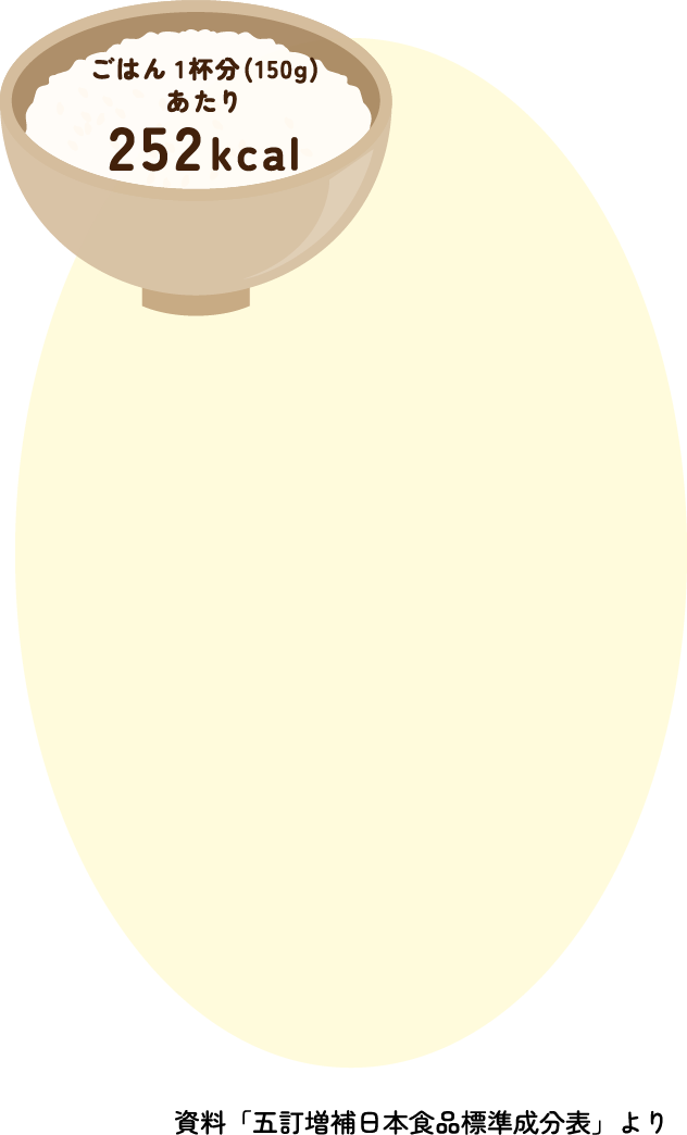 ごはん１杯分の栄養素 たんぱく質3.8g/脂質0.5g/炭水化物55.7g/カルシウム5mg/鉄分0.2mg/ビタミンB1 0.03g/食物繊維0.5g