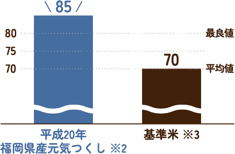 平成20年福岡県産元気つくし(※2)　85/基準米(※3)　70
