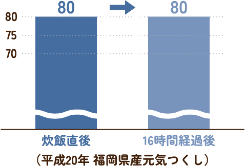 （平成20年 福岡県産元気つくし） 炊飯直後 80 → 16時間経過後 80