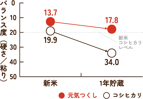 コシヒカリ 新米19.9→17.8 / 元気つくし 13.7→17.8(新米コシヒカリレベル)