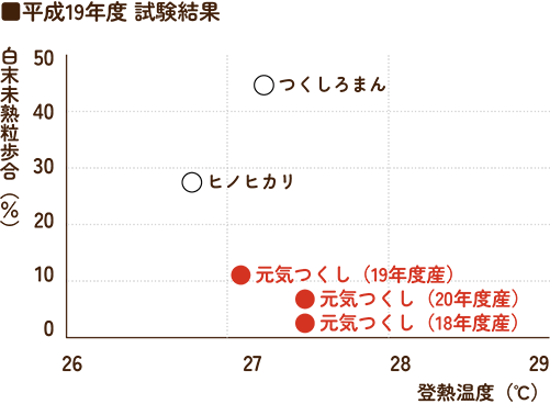 平成19年度 試験結果