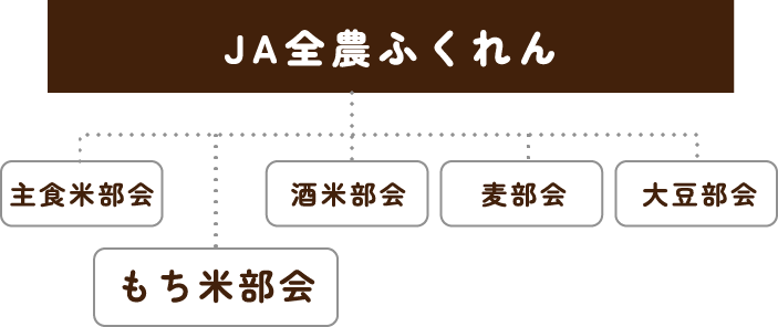 JA全農ふくれん-主食米部会/もち米部会/酒米部会/麦部会/大豆部会