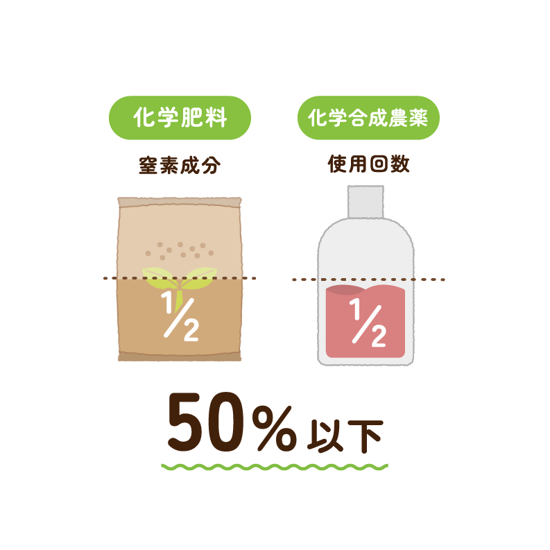 化学肥料（窒素成分）、化学合成農薬（使用回数）50%以下