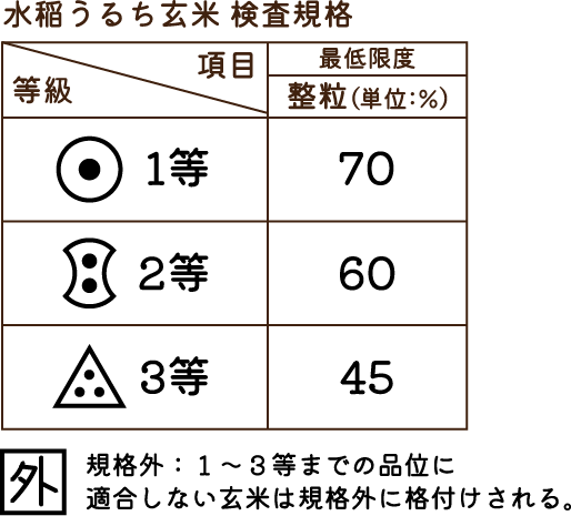 水稲うるち玄米 検査規格